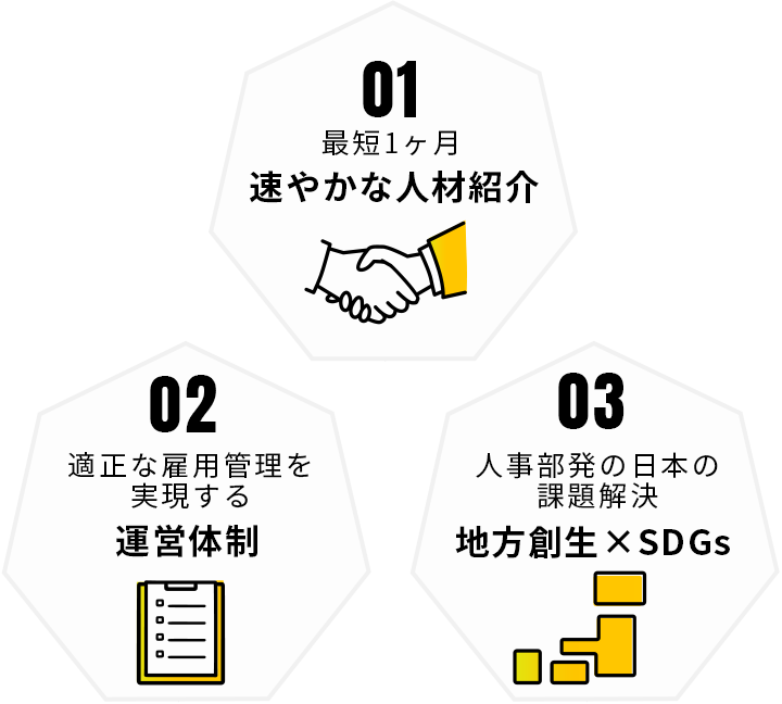 01最短1ヵ月速やかな人材紹介 02適正な雇用管理を実現する運営体制 03地方創生SDGs人事部発での日本の課題解決