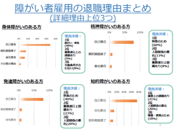 障がい者雇用のサポート環境・退職理由