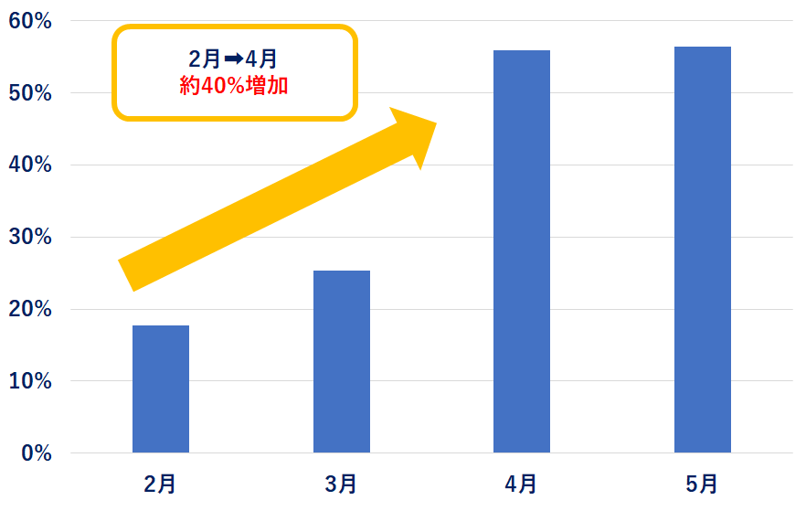 テレワーク　導入率　推移