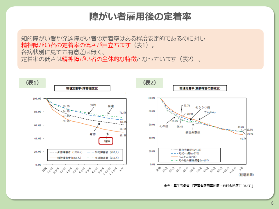 障がい者雇用状況と雇用後の定着率について