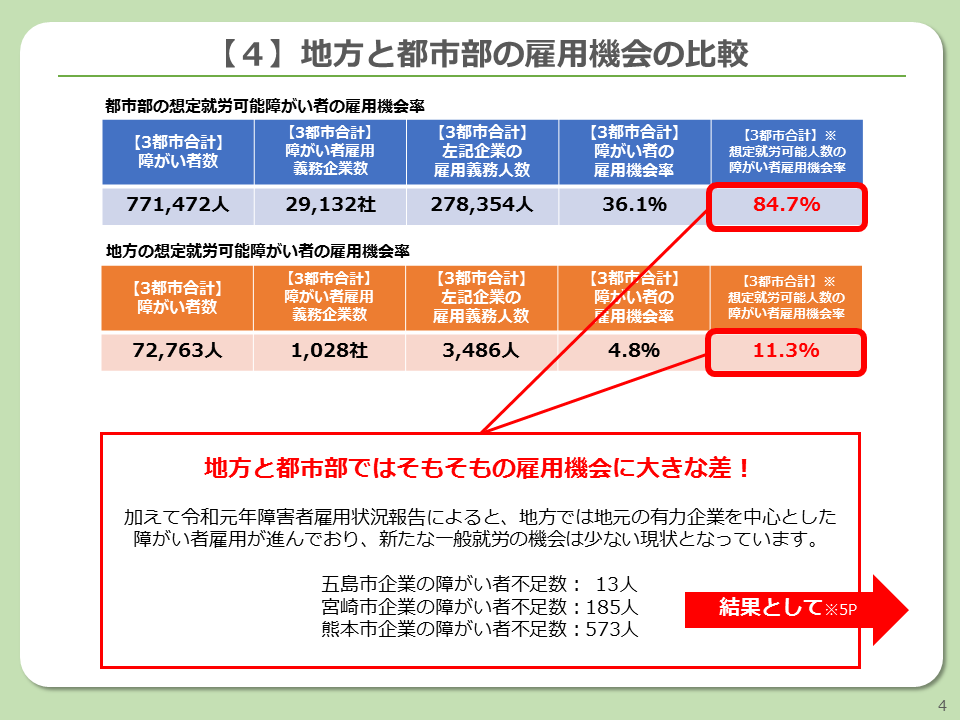 地方と都市部の障がい者雇用の現状