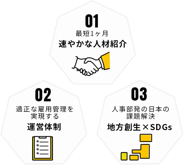 01最短1ヵ月速やかな人材紹介 02適正な雇用管理を実現する運営体制 03地方創生SDGs人事部発での日本の課題解決