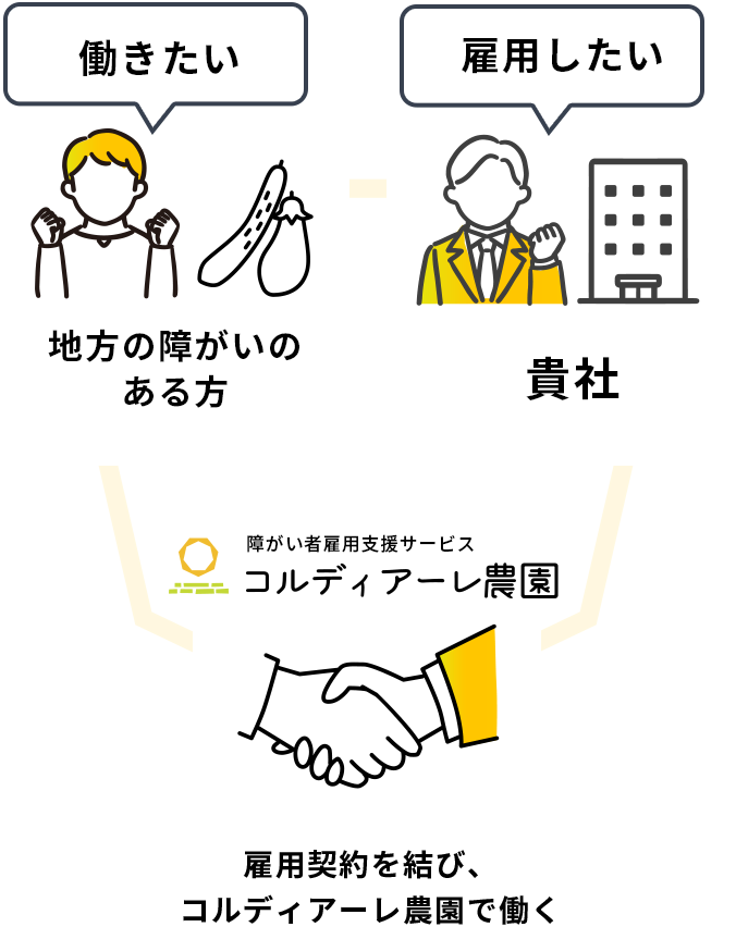 働きたい地方の障がいのある求職者雇用契約を結び、コルディアーレ農園で働く 雇用したい法定雇用義務のある企業