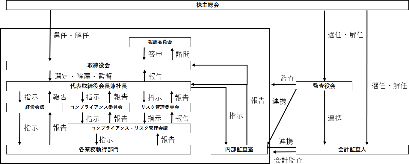 コーポレート・ガバナンス体制図